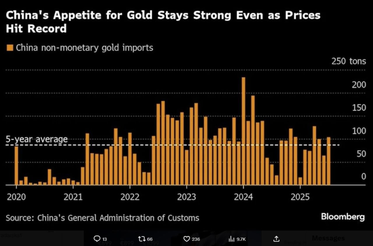 Importations d'or non-monétaire de la Chine — Bloomberg / China General Administration of Customs